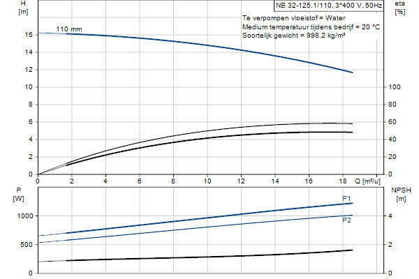 Grundfos NB 32-125.1/110 AF2ABQQE pompcurve