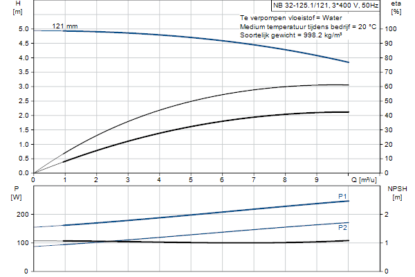 Grundfos NB 32-125.1/121 AF2ABQQE pompcurve