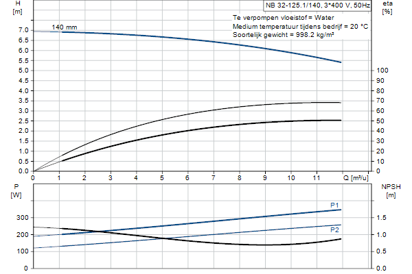 Grundfos NB 32-125.1/140 AF2ABQQE pump curve
