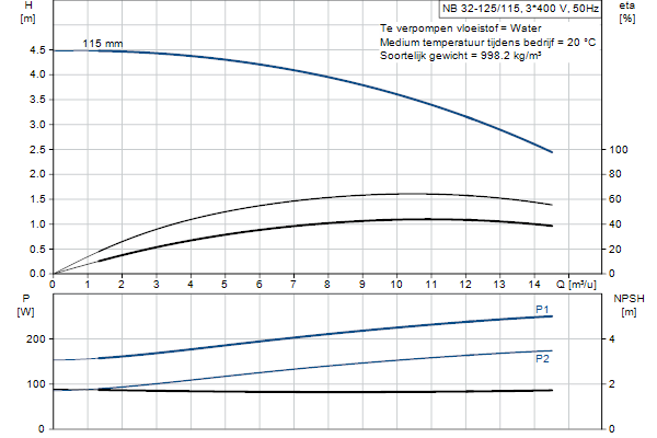 Grundfos NB 32-125/115 AF2ABQQE pompcurve