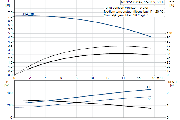 Grundfos NB 32-125/142 AF2ABQQE pompcurve