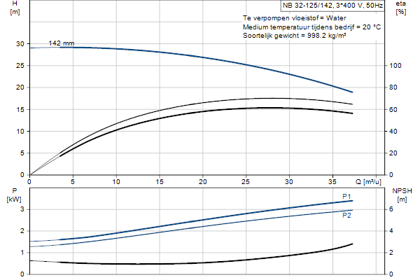 Grundfos NB 32-125/142 ASF2ABQQE pompcurve