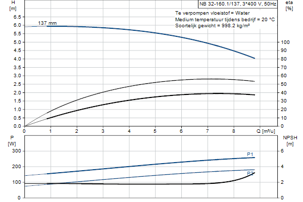 Grundfos NB 32-160.1/137 AF2ABQQE pompcurve