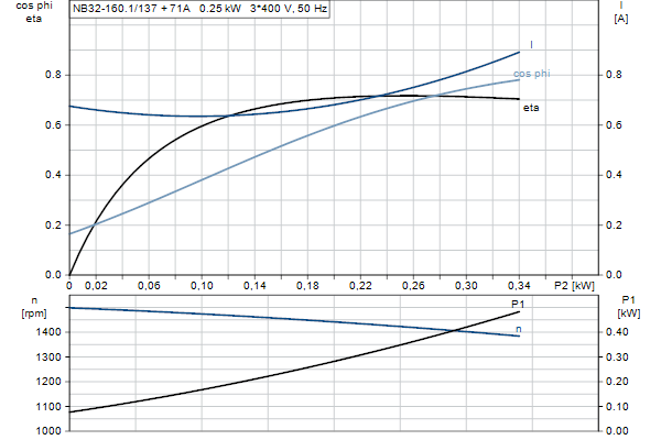 Grundfos NB 32-160.1/137 AF2ABQQE motorcurve