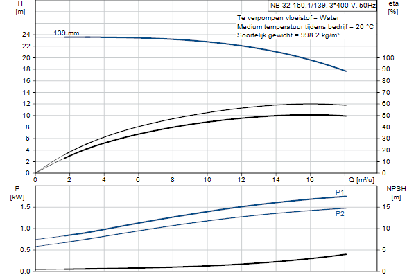 Grundfos NB 32-160.1/139 AF2ABQQE pump curve