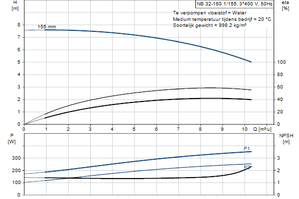 Grundfos NB 32-160.1/155 AF2ABQQE pompcurve