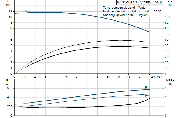 Grundfos NB 32-160.1/177 AF2ABQQE pompcurve