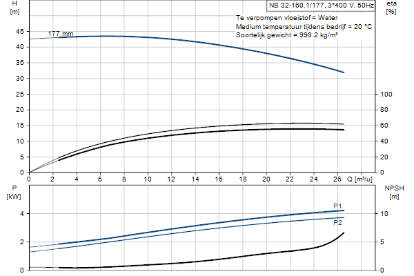 Grundfos NB 32-160.1/177 AF2ABQQE pompcurve