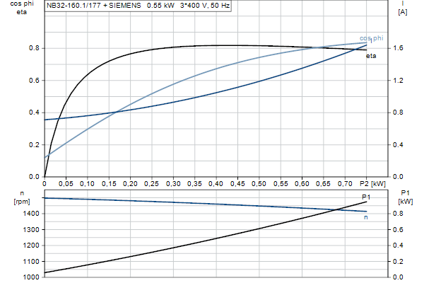 Grundfos NB 32-160.1/177 AF2ABQQE motorcurve