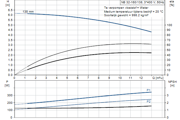 Grundfos NB 32-160/138 AF2ABQQE pompcurve