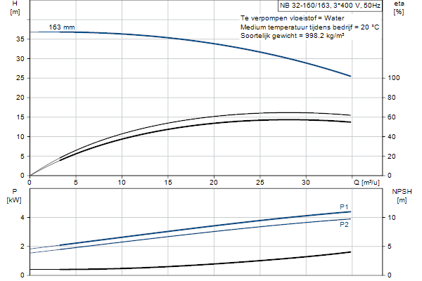 Grundfos NB 32-160/163 AF2ABQQE pompcurve