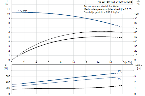 Grundfos NB 32-160/172 AF2ABQQE pump curve