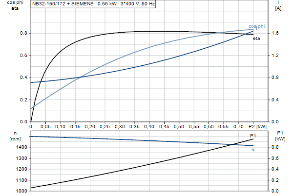 Grundfos NB 32-160/172 AF2ABQQE motor curve
