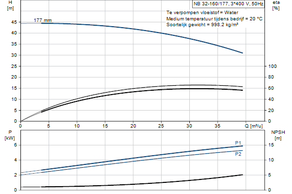 Grundfos NB 32-160/177 ASF2ABQQE pompcurve