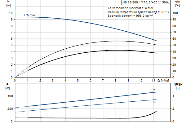 Grundfos NB 32-200.1/175 AF2ABQQE pompcurve