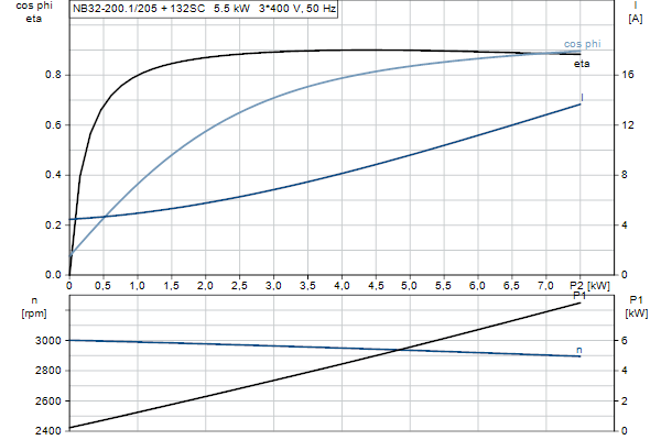 Grundfos NB 32-200.1/205 AF2ABQQE motorcurve