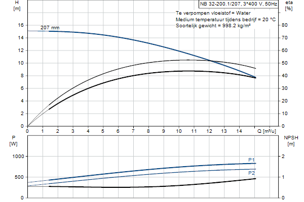Grundfos NB 32-200.1/207 AF2ABQQE pompcurve
