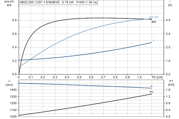 Grundfos NB 32-200.1/207 AF2ABQQE motorcurve