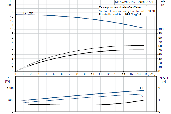 Grundfos NB 32-200/197 AF2ABQQE pump curve