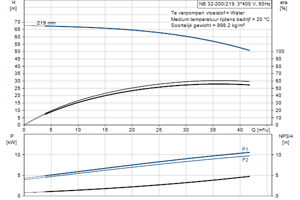 Grundfos NB 32-200/219 ASF2ABQQE pompcurve