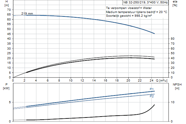 Grundfos NB 32-250/219 AF2ABQQE pompcurve
