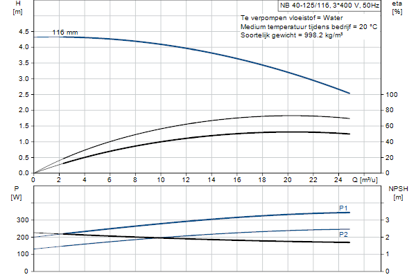 Grundfos NB 40-125/116 AF2ABQQE pompcurve