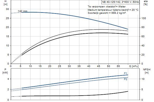 Grundfos NB 40-125/142 ASF2ABQQE pompcurve