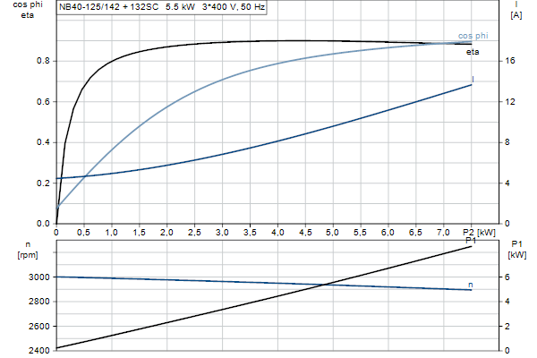 Grundfos NB 40-125/142 ASF2ABQQE motorcurve