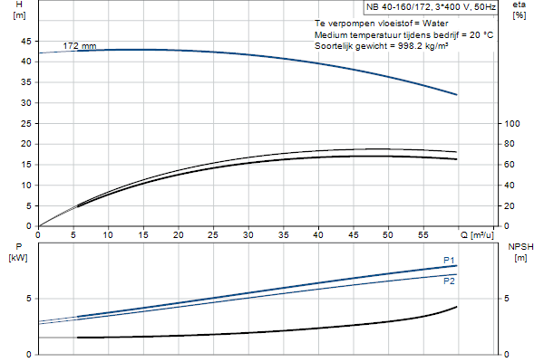 Grundfos NB 40-160/172 ASF2ABQQE pompcurve
