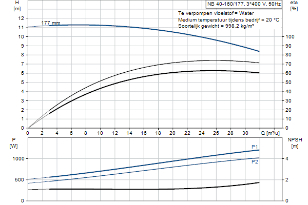 Grundfos NB 40-160/177 AF2ABQQE pompcurve