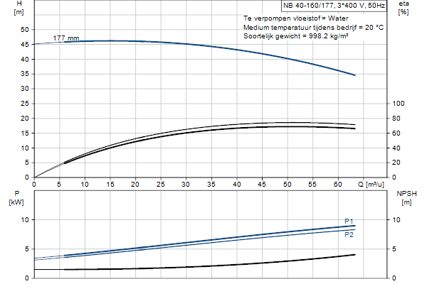 Grundfos NB 40-160/177 ASF2ABQQE pompcurve