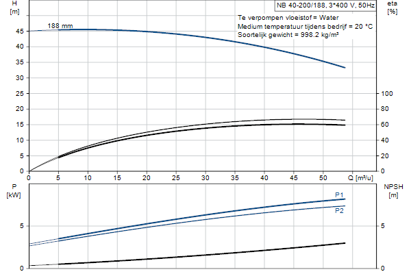 Grundfos NB 40-200/188 AF2ABQQE pump curve