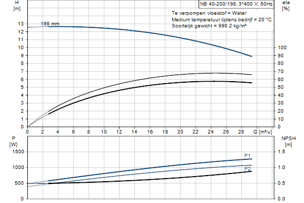 Grundfos NB 40-200/198 AF2ABQQE pompcurve