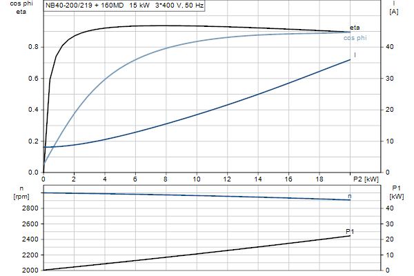 Grundfos NB 40-200/219 ASF2ABQQE motorcurve
