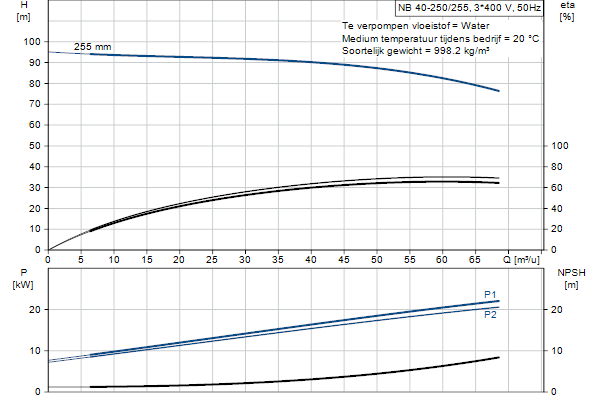 Grundfos NB 40-250/255 AF2ABQQE pump curve