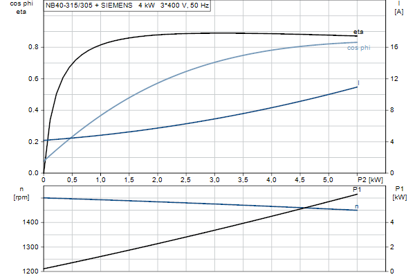 Grundfos NB 40-315/305 AF2ABQQE motorcurve