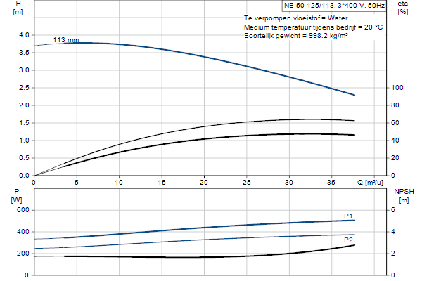 Grundfos NB 50-125/113 AF2ABQQE pompcurve