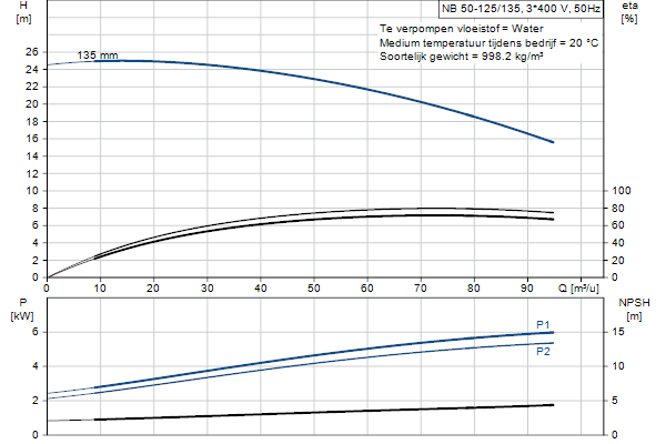 Grundfos NB 50-125/135 AF2ABQQE pump curve