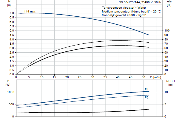 Grundfos NB 50-125/144 AF2ABQQE pump curve