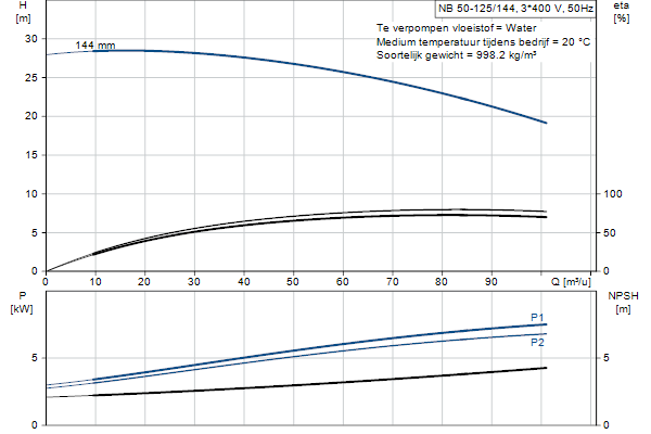 Grundfos NB 50-125/144 AF2ABQQE pump curve