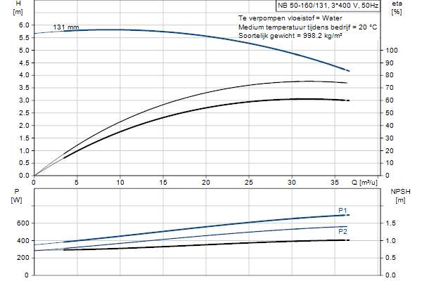 Grundfos NB 50-160/131 AF2ABQQE pompcurve