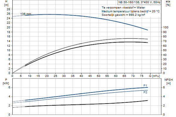 Grundfos NB 50-160/136 AF2ABQQE pompcurve