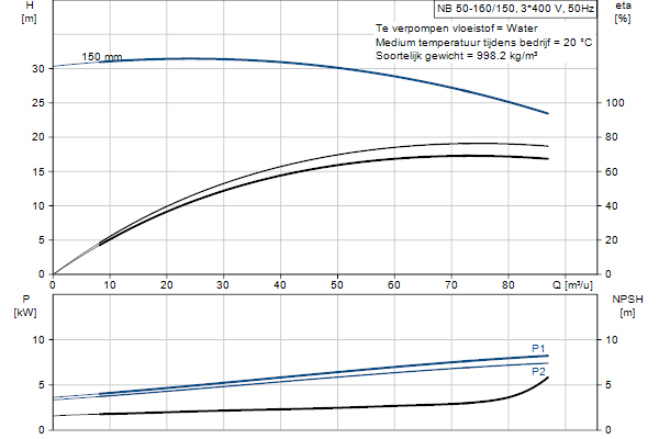 Grundfos NB 50-160/150 AF2ABQQE pump curve