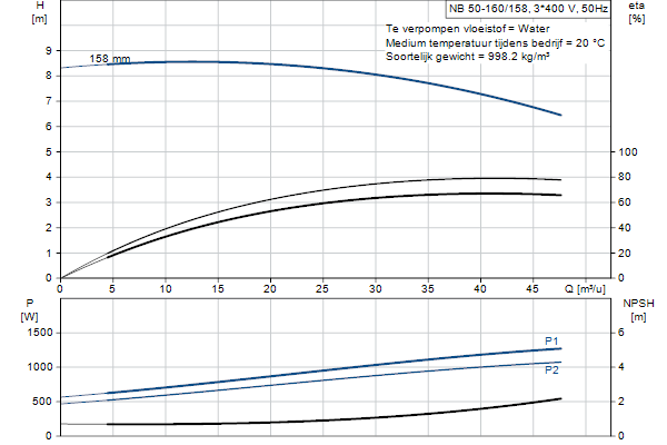 Grundfos NB 50-160/158 AF2ABQQE pompcurve