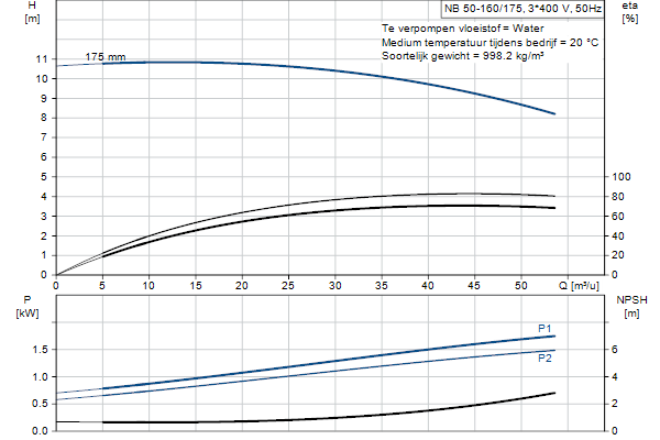 Grundfos NB 50-160/175 AF2ABQQE pompcurve