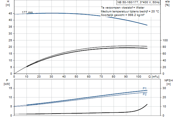 Grundfos NB 50-160/177 AF2ABQQE pompcurve