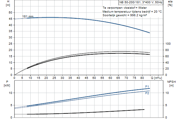 Grundfos NB 50-200/181 ASF2ABQQE pump curve