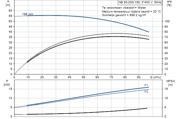 Grundfos NB 50-200/198 ASF2ABQQE pompcurve