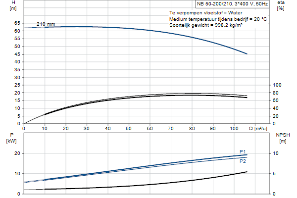 Grundfos NB 50-200/210 AF2ABQQE pompcurve