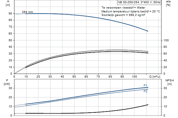 Grundfos NB 50-250/254 AF2ABQQE pompcurve